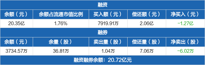 阳光电源:融资净偿还1.27亿元,两市排名第七(05-20)