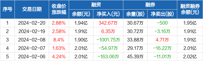 德展健康融资净买入34267万元融资余额194亿元0220