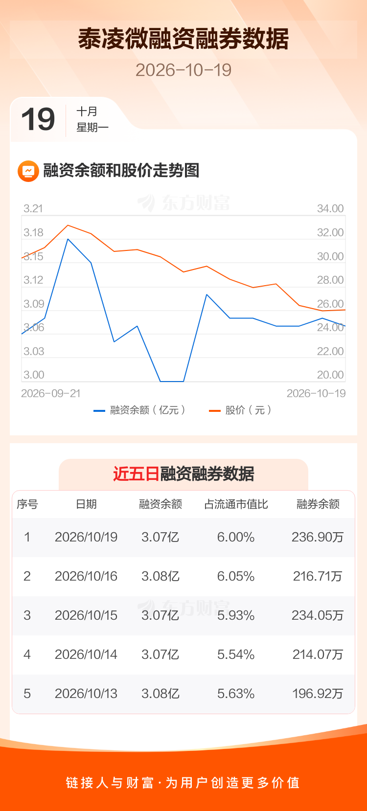 泰凌微：融资净偿还138.63万元，融资余额3.07亿元 _ 东方财富网