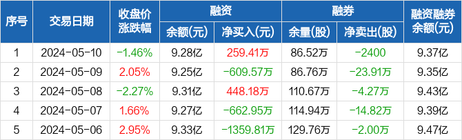 雅化集团:融资净买入259.41万元,融资余额9.28亿元(05-10)