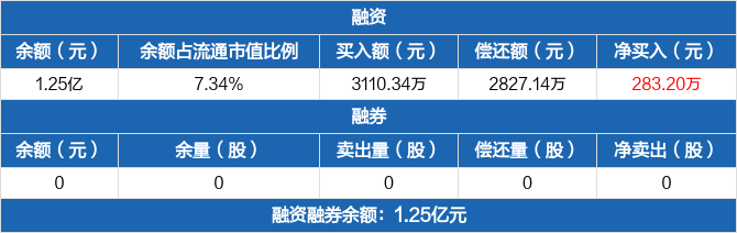建发致新:连续3日融资净买入累计760.33万元(12-05) _ 东方财富网