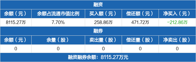 莱尔科技连续3日融资净偿还累计50527万元0229
