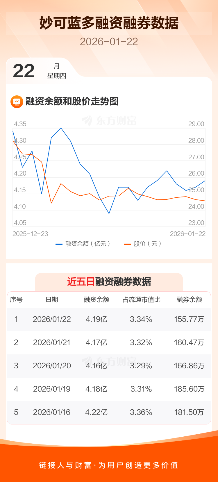 妙可蓝多：融资净买入150.52万元，融资余额4.19亿元