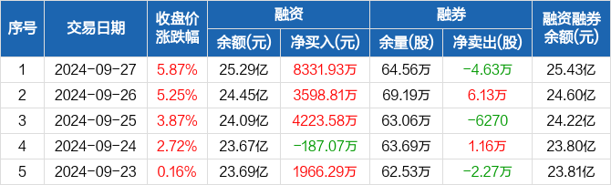 光启技术:连续3日融资净买入累计1.62亿元(09-27)