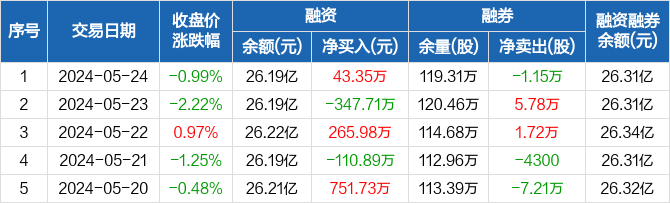 中国宝安:融资净买入43.35万元,融资余额26.19亿元(05-24)