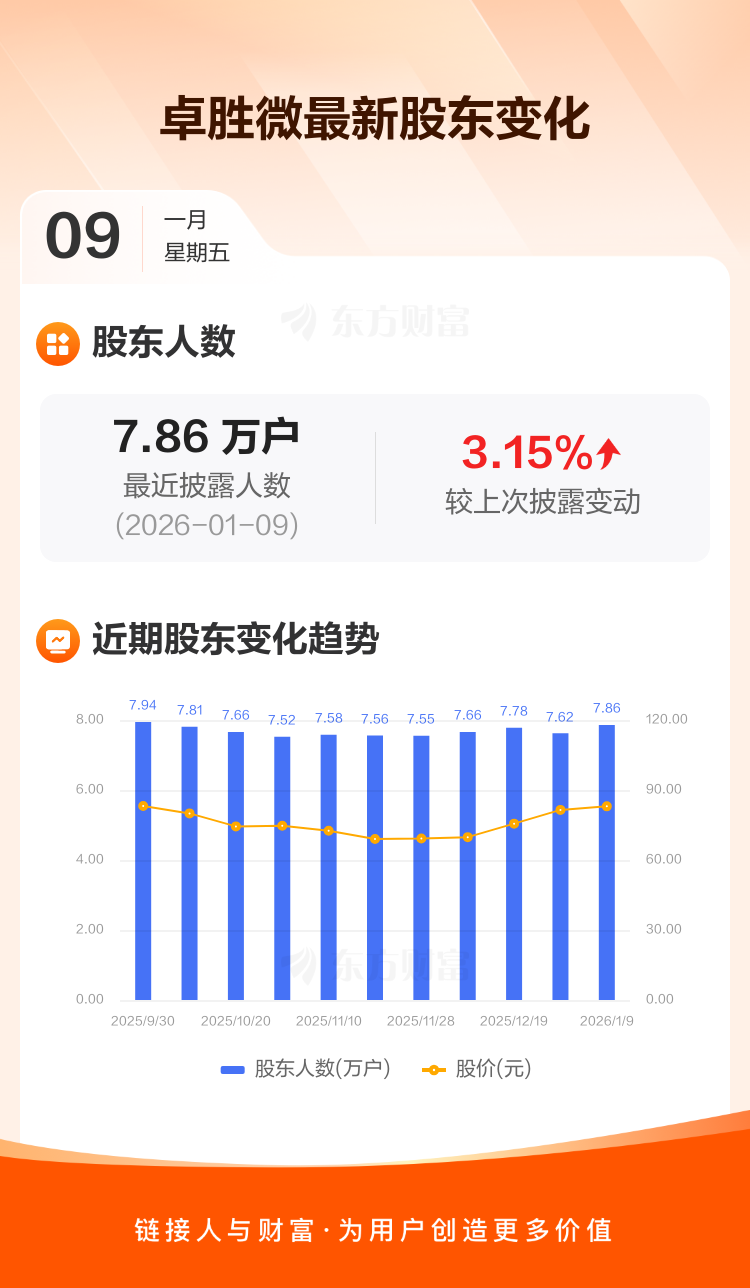 卓胜微：截至1月9日最新股东户数7.86万户，较上期增加3.15%