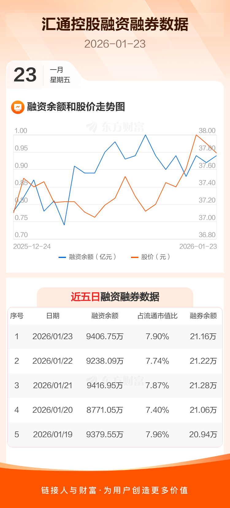 汇通控股：融资净买入168.66万元，融资余额9406.75万元