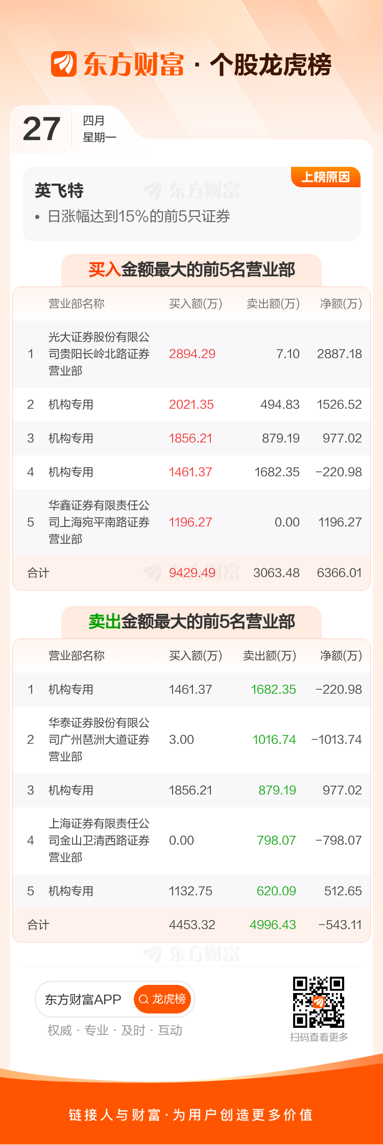 英飞特(300582)龙虎榜数据(04-27) _ 东方财富网