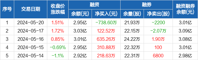 杭氧股份:融资净偿还738.6万元,融资余额2.95亿元(05-20)