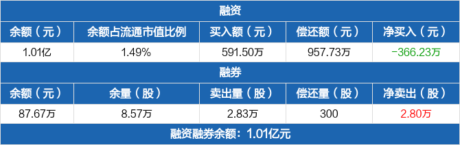万和电气:融资净偿还366.23万元,融资余额1.01亿元(01-05)_万和电气(002543)股吧_东方财富网股吧