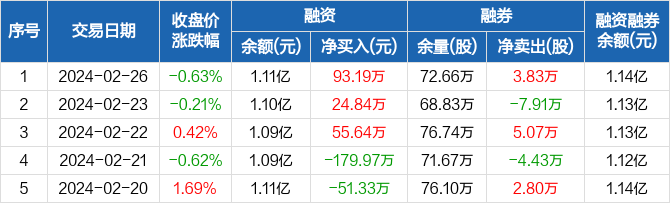 北元集团连续3日融资净买入累计17367万元0226