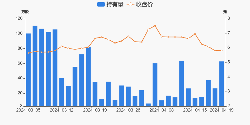 盛泰集团04月19日获沪股通增持36.05万股