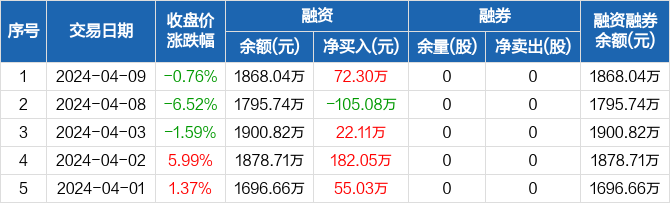 保立佳融资净买入723万元融资余额186804万元0409