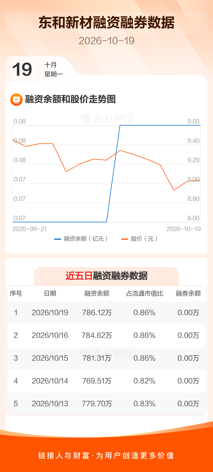 东和新材：融资净买入1.5万元，融资余额786.12万元 _ 东方财富网
