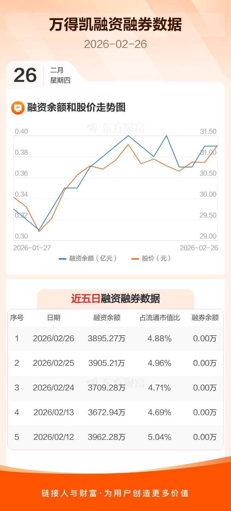 万得凯:融资净偿还9.93万元,融资余额3895.27万元 _ 东方财富网