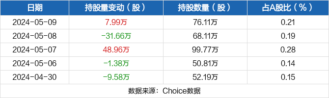天奥电子05月09日获深股通增持7.99万股