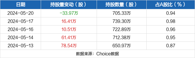 赢时胜05月20日被深股通减持33.97万股