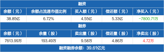 浪潮信息:连续4日融资净偿还累计4.64亿元(04-03) _ 