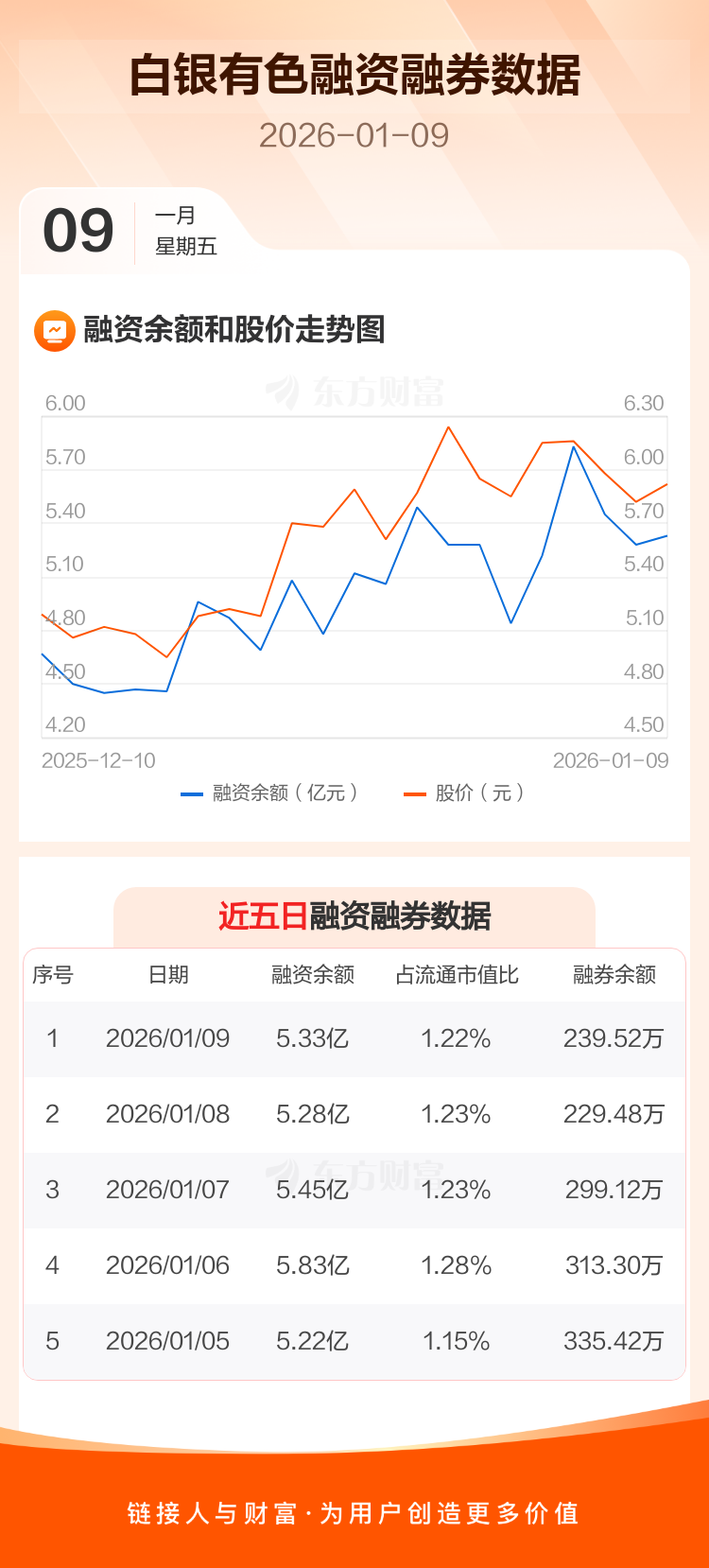 白银有色：融资净买入475.86万元，融资余额5.33亿元