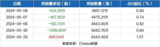 马钢股份05月08日被沪股通减持524.09万股