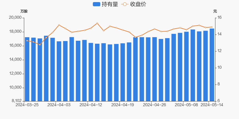 云铝股份05月14日获深股通增持315.53万股