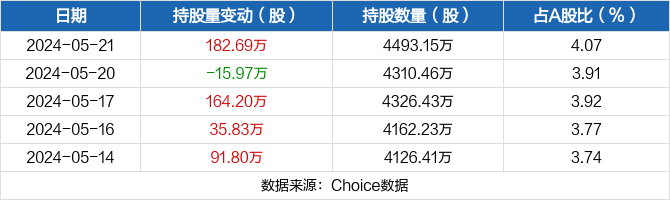 兴发集团05月21日获沪股通增持182.69万股