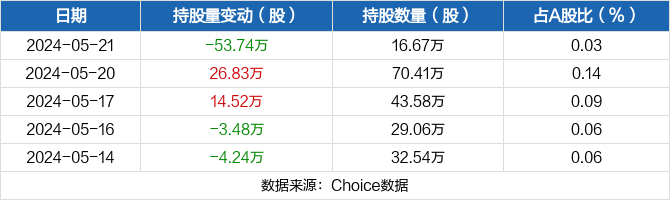 中粮科工05月21日被深股通减持53.74万股