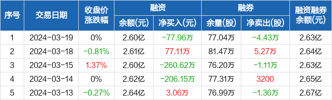 三钢闽光融资净偿还7796万元融资余额26亿元0319