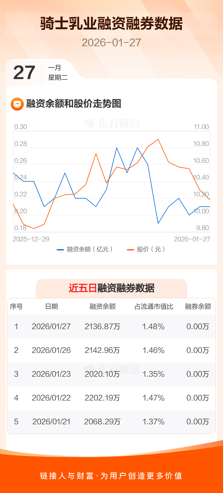 骑士乳业：融资净偿还6.09万元，融资余额2136.87万元