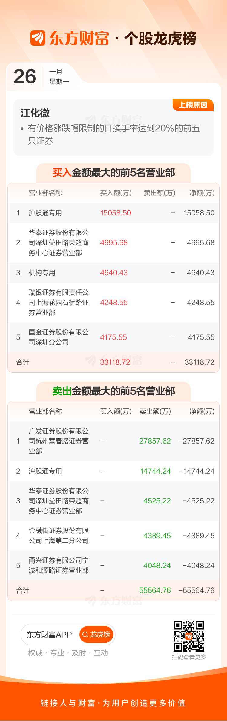 江化微(603078)龙虎榜数据(01-26)