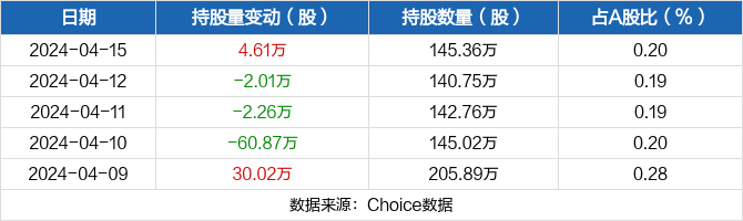 海欣股份04月15日获沪股通增持461万股