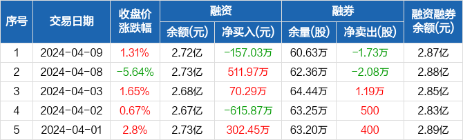 万孚生物:融资净偿还157.03万元,融资余额2.72亿元(04-09) _ 东方财富
