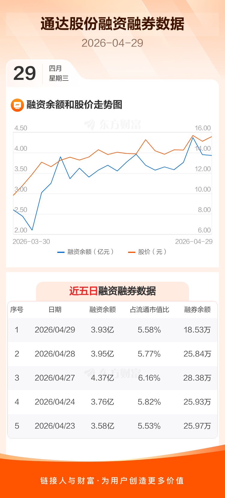 通达股份：融资净偿还125.74万元，融资余额3.93亿元_通达股份(002560)股吧_东方财富网股吧