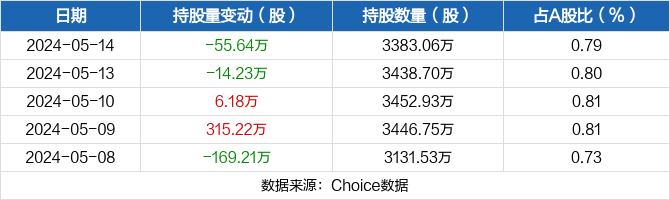 海南橡胶05月14日被沪股通减持55.64万股