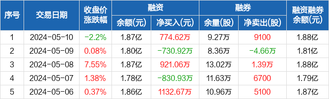 国机精工:融资净买入774.62万元,融资余额1.87亿元(05-10)