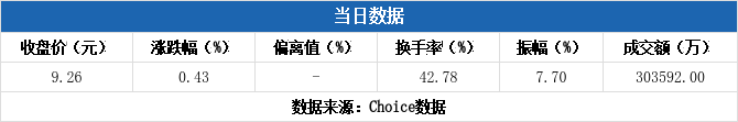岭南股份换手率39.46%，2机构现身龙虎榜