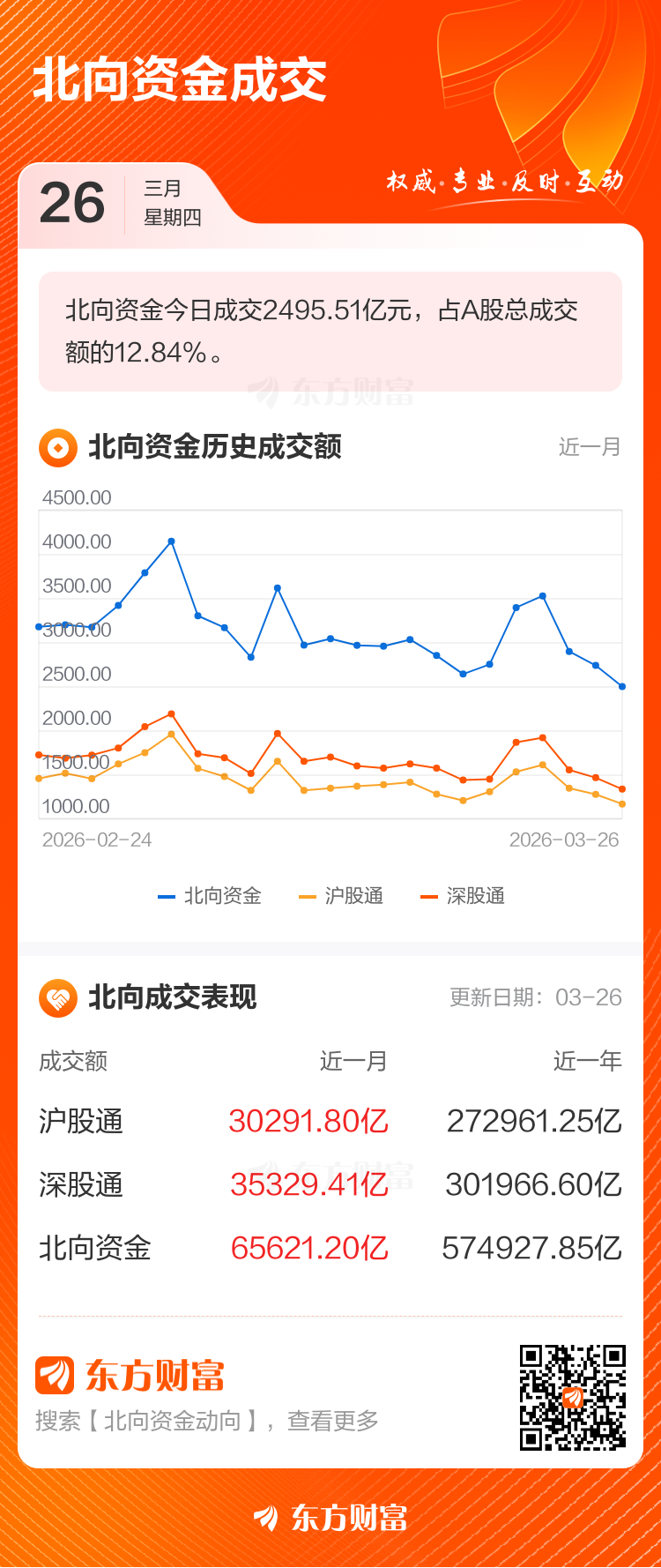 3月26日北向资金最新动向（附十大成交股）