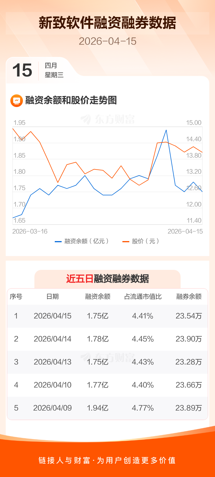 新致软件:融资净偿还389.01万元,融资余额1.75亿元_新致软件(688590)股吧_东方财富网股吧