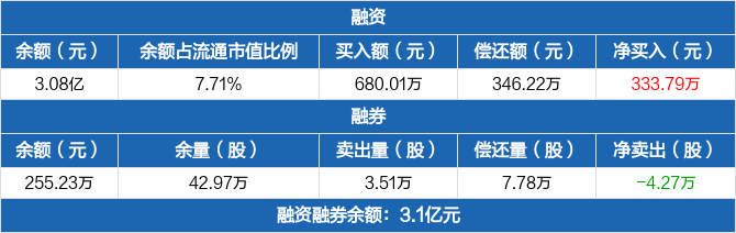 赢时胜融资净买入33379万元融资余额308亿元0412