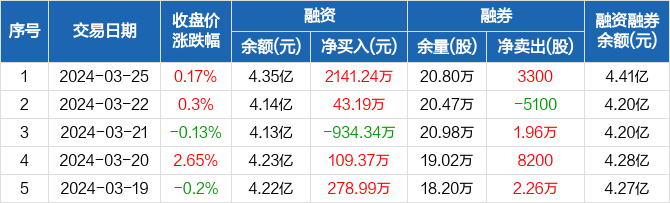 新天然气融资净买入214124万元融资余额435亿元0325