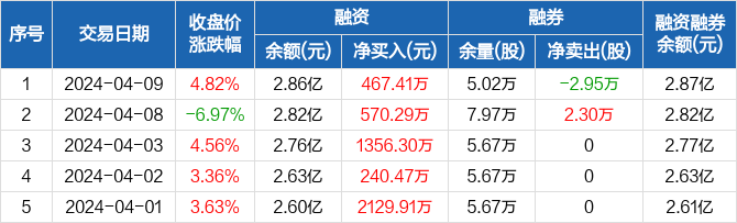银邦股份连续5日融资净买入累计476438万元0409