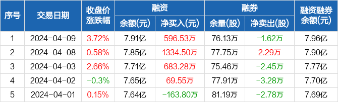 龙大美食:连续4日融资净买入累计2683.86万元(04-09) 