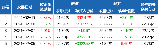 迈瑞医疗融资净买入36347万元融资余额2164亿元0219