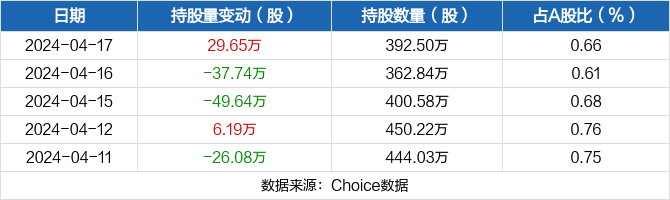 奥翔药业04月17日获沪股通增持2965万股
