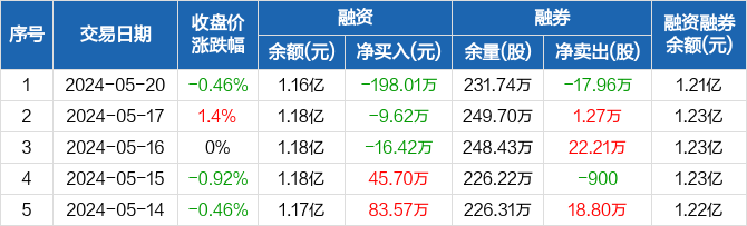 通裕重工:连续3日融资净偿还累计224.06万元(05-20)