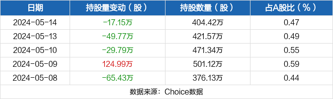 泰豪科技05月14日被沪股通减持17.15万股