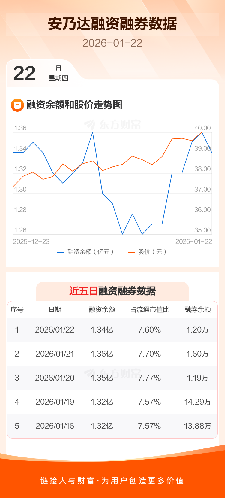 安乃达：融资净偿还155.57万元，融资余额1.34亿元