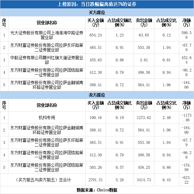 机构现身龙虎榜,华金资本下跌9.66%(05-15)