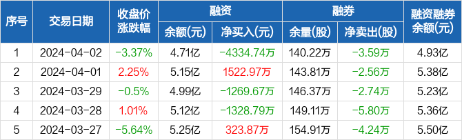 众生药业融资净偿还433474万元融资余额471亿元0402