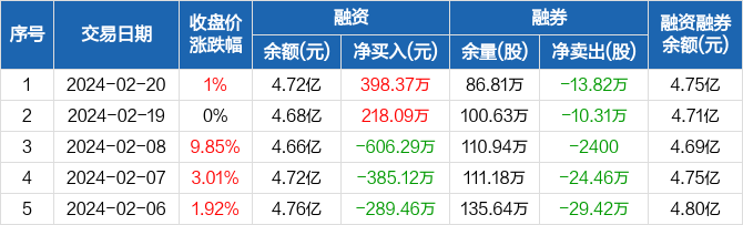 深康佳a融资净买入39837万元融资余额472亿元0220